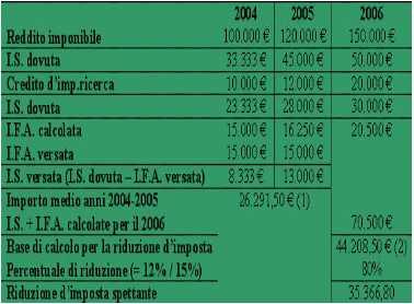 cento, il rapporto tra di essa e l aliquota del 15 per cento è pari al 100 per cento, pertanto la percentuale di riduzione sarà totale.