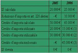 periodo in cui beneficiano della riduzione d imposta, il rimborso immediato del credito d imposta non utilizzato.