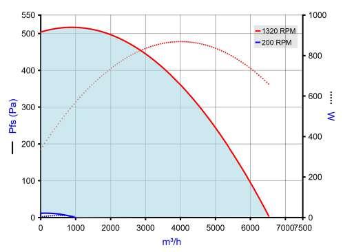 Ventilatori centrifughi EasyVEC EasyVEC standard Le curve qui riportate sono quelle del ventilatore con variatore di velocità (obbligatorio per rispondere alle esigenze ErP CARATTERISTICHE AERAULICHE
