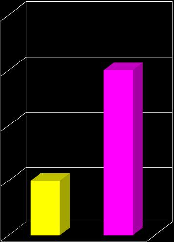 area B cell/ totale pancreas (%) 2 1,5 1,5 futuro: betatrofina (?