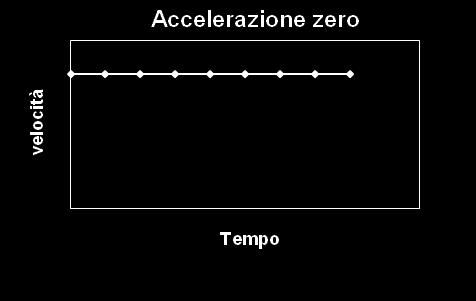 diversa da zero, mentre se l oggetto non