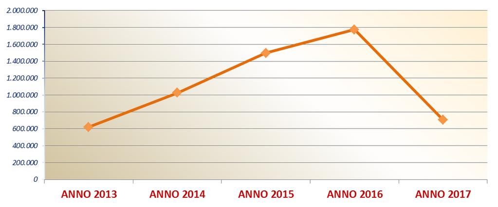 Andamento LAVORATORI CON VOUCHER - media