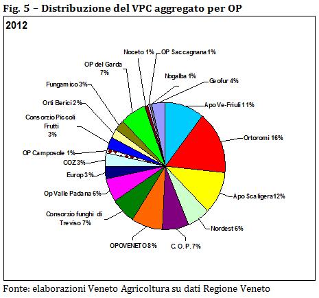 Fig. 4 Valore della produzione commercializzata (VPC) dalle OP venete.