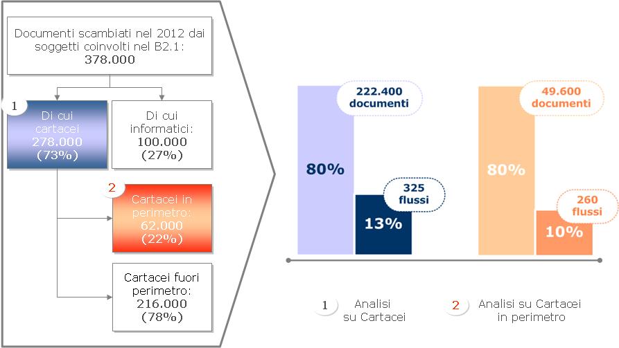circa il 10% dei flussi documentali analizzati producono l 80% dei documenti cartacei all interno del perimetro di dematerializzazione scelto (scambi tra Direzioni e Servizi della Regione e fra