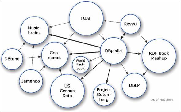 Linked Open Data