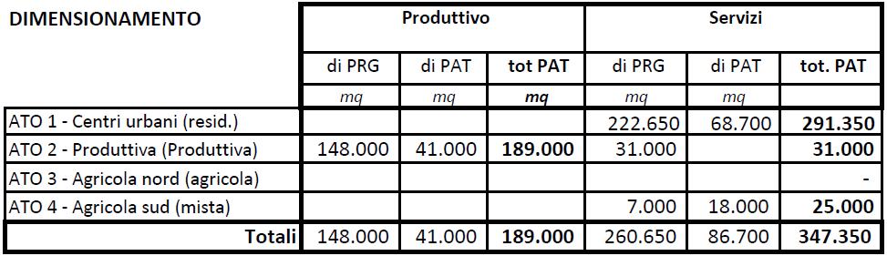 pag11 Le potenzialità edificatorie confermate relative alle destinazioni produttive e residenziali stimate in consumo di suolo nella scheda LR 14/2017 pari a 44 ha circa, dovranno essere ricondotte