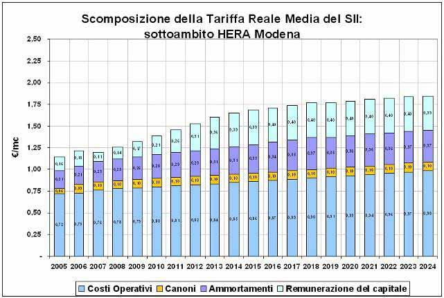 Sviluppo della tariffa del Gestore D HERA 