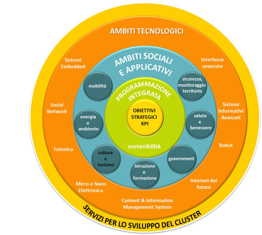 L inquadramento strategico Sostenere la competitività del Paese in coerenza con l Agenda d Innovazione Europea e condividere buone pratiche per contribuire a risolvere le sfide sociali che