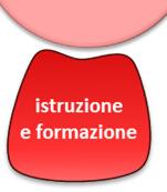 strutture educative e dell istruzione e formazione con il mondo del lavoro GOVERNMENT: migliorare l accessibilità e la qualità dei servizi al cittadino innovare i servizi ai