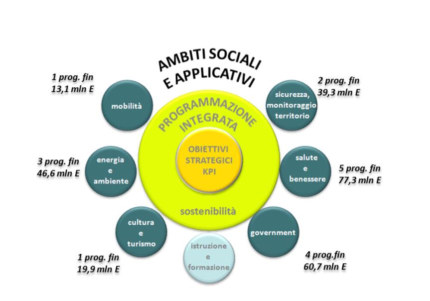 Temi I risultati: progetti 4 progetti di R&D approvati dal MIUR sul bando CLUSTER Mobilità intelligente ecosostenibile Edifici a zero