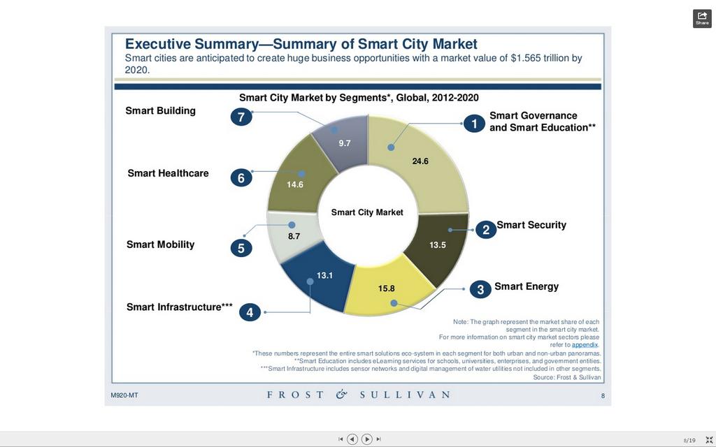 Il mercato atteso Il mercato delle Smart Cities 2012-2020 Fonte: