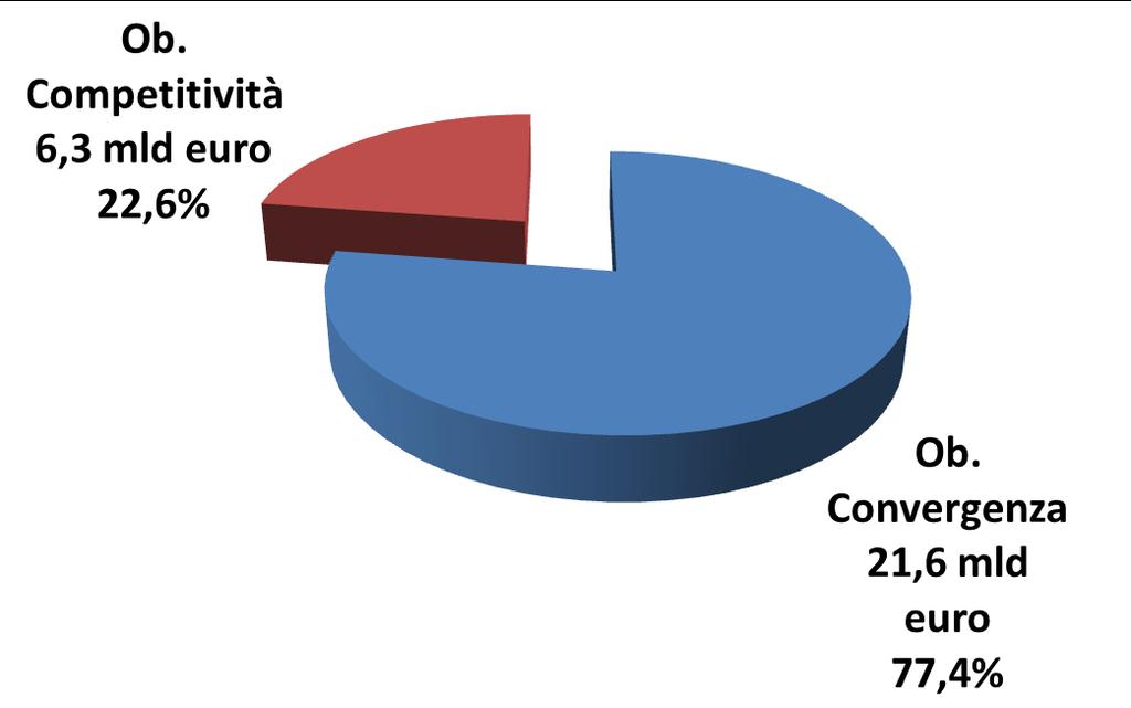 La dotazione delle politiche di coesione