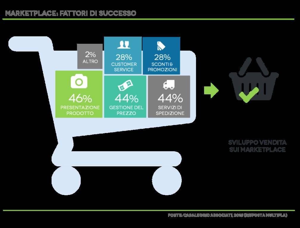 I Marketplace: cogliere l