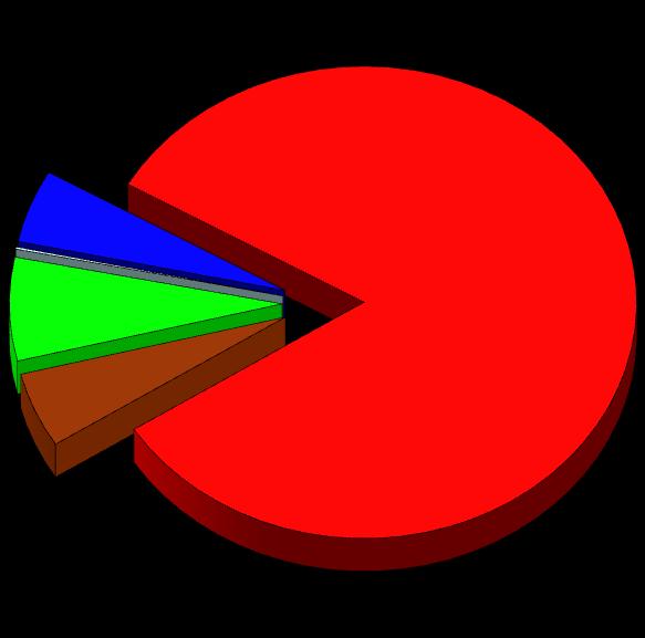 MARCIO, RANCIDO, AMMUFFITO; 0,48% ALTRO; 0,11% MARCIO, RANCIDO, AMMUFFITO; 0,77% AVVIZZITO; 0,08% CIMICIATO