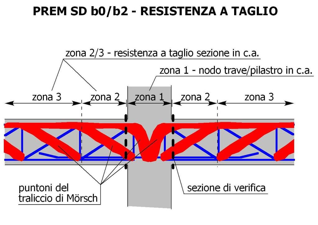 2) azioni e vincoli relativi ai singoli elementi strutturali, congruenti con le indicazioni del Progettista Generale; 3) condizioni di autoportanza garantite dalle travi e azioni sugli elementi