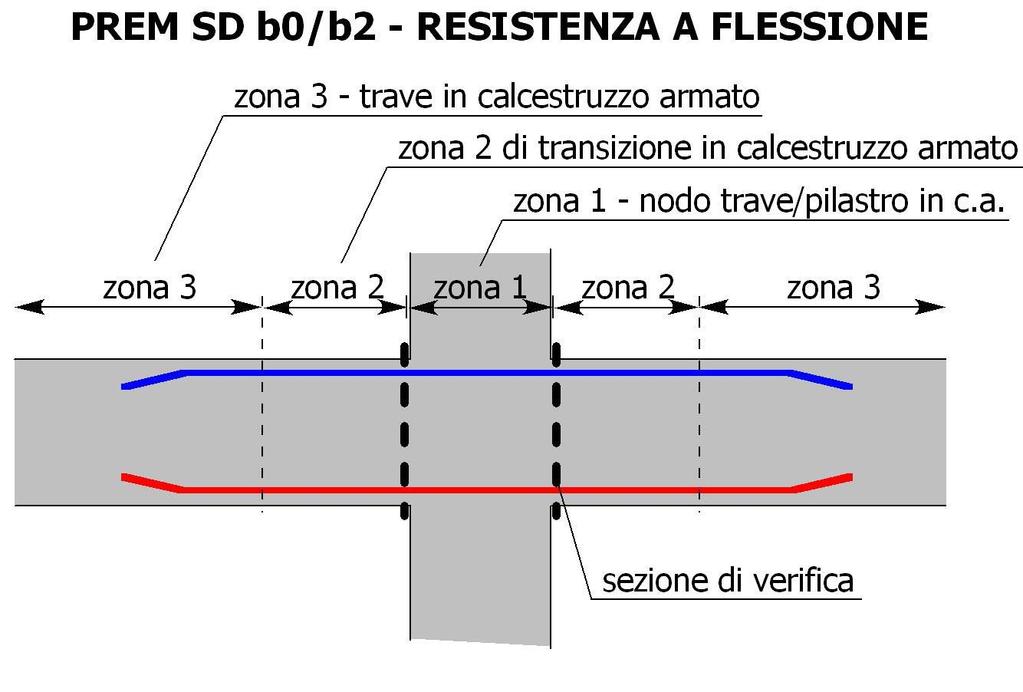 8) verifiche agli SLU ed agli SLE, con la precisazione dei coefficienti di sicurezza adottati; la Relazione di Calcolo, oltre a citare ed illustrare i criteri generali di analisi e di verifica come