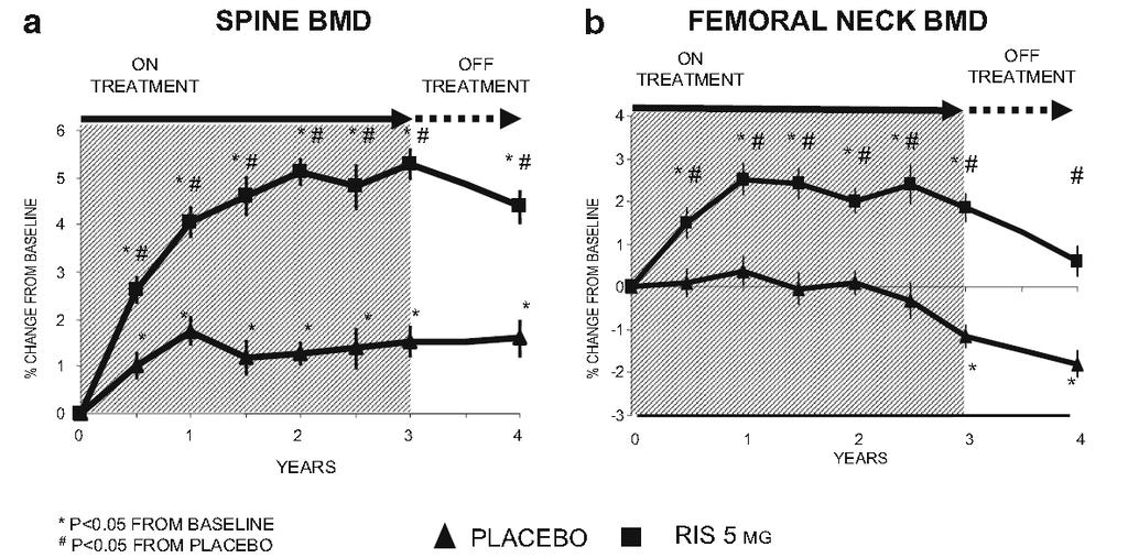 Donne che avevavo eseguito per 3 anni risedronato o placebo nello