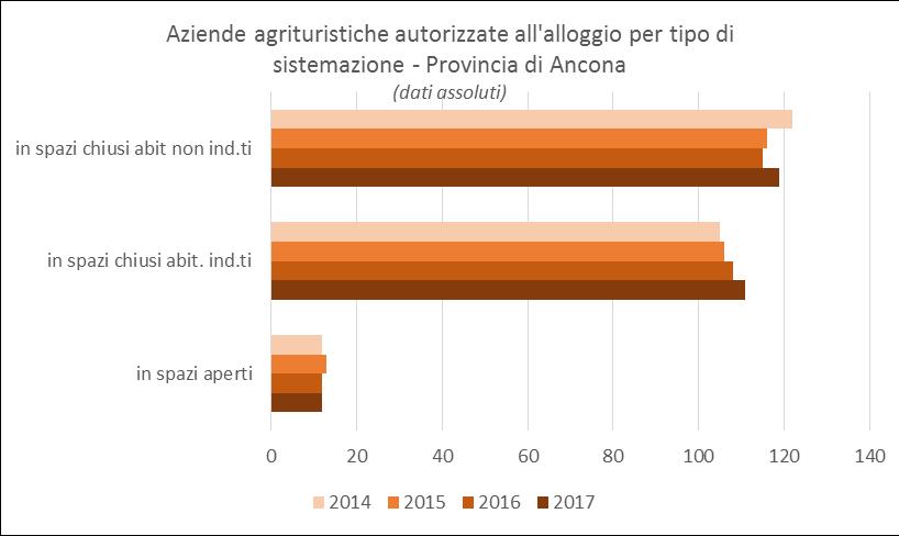 AZIENDE AGRITURISTICHE AUTORIZZATE ALL'ALLOGGIO PER TIPO DI SISTEMAZIONE E PER PROVINCIA - ANNO