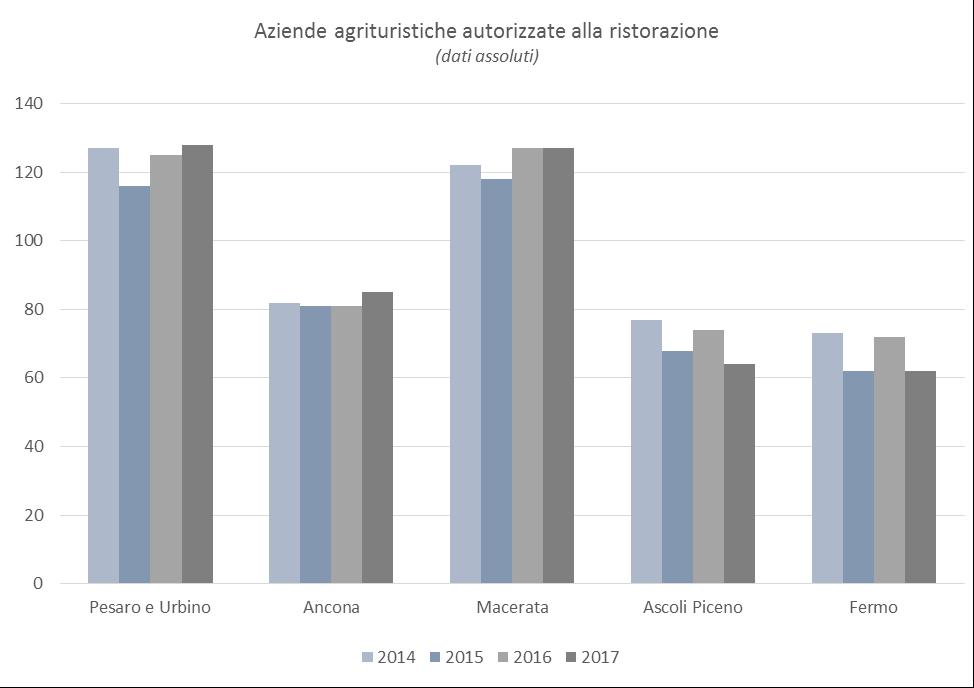 AZIENDE AGRITURISTICHE AUTORIZZATE ALLA RISTORAZIONE PER PROVINCIA - ANNO 2017 Aziende autorizzate (a) - totale Sola ristorazione Ristorazione e alloggio Ristorazione e altre Ristorazione e attivita'