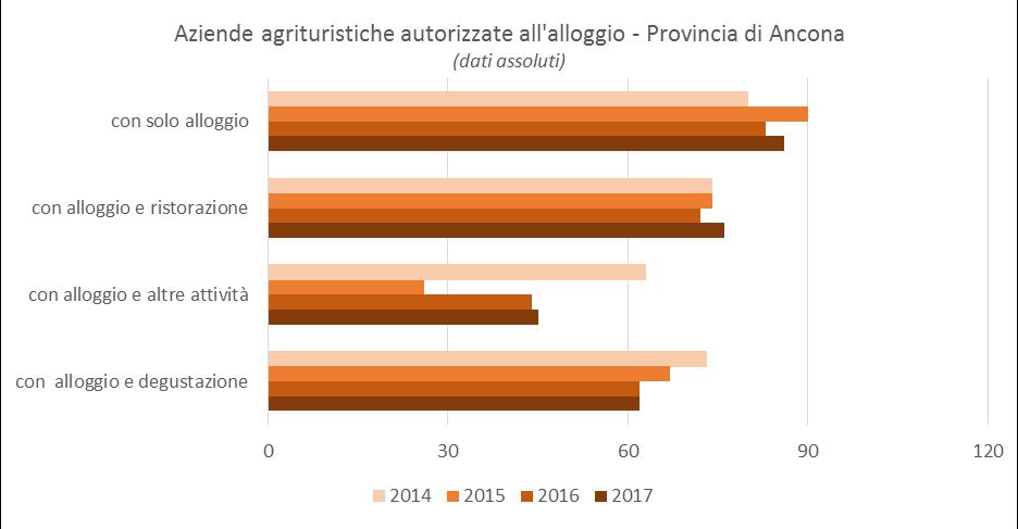 AZIENDE AGRITURISTICHE AUTORIZZATE ALL'ALLOGGIO PER PROVINCIA - ANNO 2017 Regione