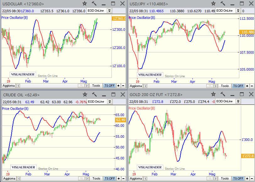 22-mag-2019 Chiusura Borse Asia/Pacifico (ore 09:00): Giappone (Nikkei225) +0,05% Australia (Asx All Ordinaries) +0,21% Hong Kong (Hang Seng) +0,19% Cina (Shangai) -0,50% Taiwan (Tsec) -0,07% India