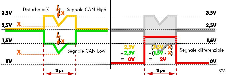 Perché la trasmissione avviene con 2 cavi Filtraggio di disturbi nell amplificatore differenziale sull esempio del bus dati CAN Trasmissione Segnale con impulso di disturbo a Lo stesso segnale pulito