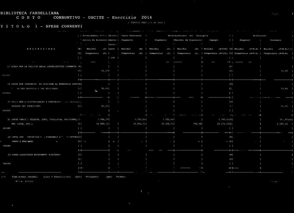 BBLOTECA FARDELL ANA Flag. C O N T O CONSUNTVO USCTE Esercizio 2014 T T O L O l SPESE CORRENT._------- ---; ----, S~an z i a~ e nt i defi- jrifcri!