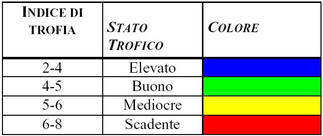 Tabella 4.4: classificazione trofica delle acque marine costiere (D.Lgs 152/99 e s.m.i.). 4.2.3. Programma di sviluppo della rete di monitoraggio Nella Figura 4.