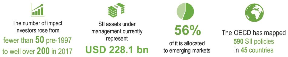 IMPACT-INVESTING MARKET Fonte: OECD