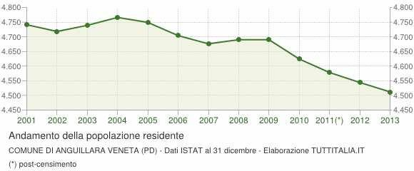 Statistiche Demografiche Popolazione Anguillara Veneta 2001-2013 Andamento demografico della popolazione residente nel comune di Anguillara Veneta dal 2001 al 2013.