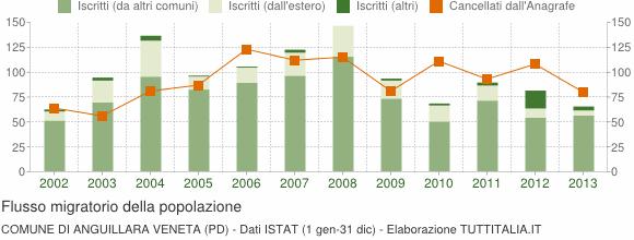 Fra gli iscritti, sono evidenziati con colore diverso i trasferimenti di residenza da altri comuni, quelli dall'estero e quelli dovuti per altri motivi (ad esempio per rettifiche amministrative).