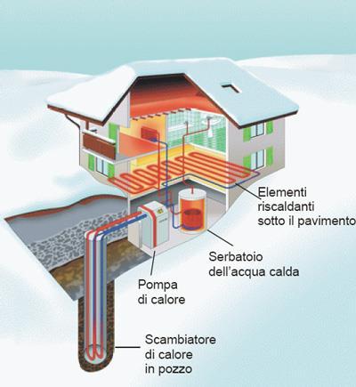 Energia geotermica per uso diretto Condizionamento degli ambienti Un impianto geotermico tradizionale è costituito principalmente