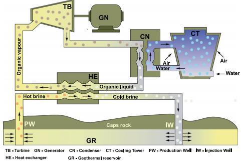 Energia geotermica per uso indiretto Impianti binari Rendimento exergetico del 25-45% Taglie di impianto comprese tra poche centinaia di kw e alcuni MW Temperatura sorgente 125-165 C I fluidi