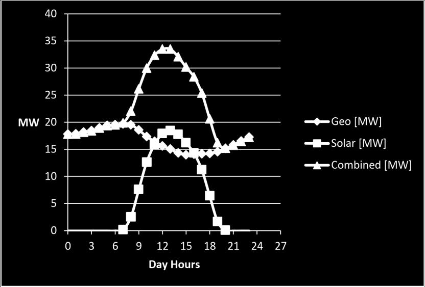 Energia geotermica per uso indiretto Impianti ibridi Produzione media netta di energia geotermica e solare per un tipico giorno di