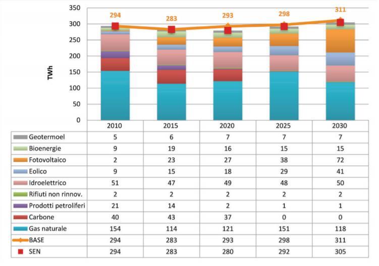 Le fonti energetiche rinnovabili Evoluzione del mix di generazione elettrica al 2020 e 2030 (TWh).