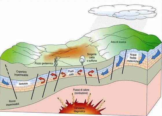 Classificazione della risorsa geotermica Sistemi idrotermali (t>100 C) Sistemi magmatici (600 C<t<1400 C)