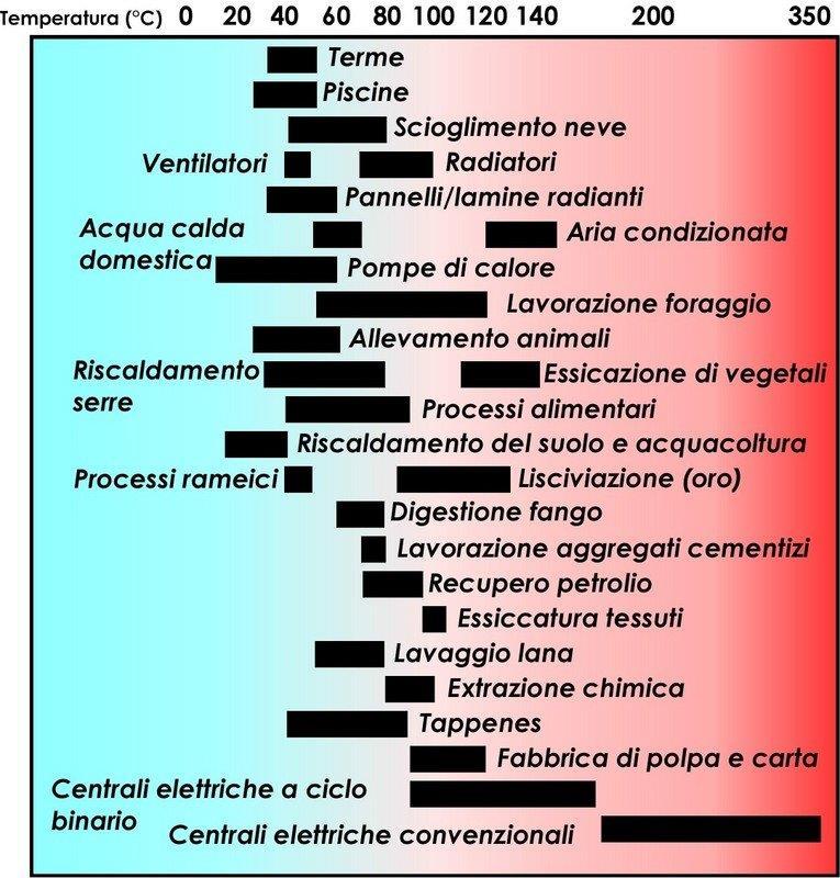 Utilizzi Diagramma di Lindal Uso indiretto Conversione geotermoelettrica Calore