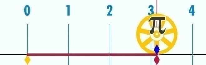 Ogni sottogruppo dovrà quindi realizzare un solo cerchio di dato diametro e più precisamente: A1: cerchio GIALLO, r = 6 cm; A2: cerchio ROSSO, r = 10 cm; A3: cerchio VERDE, r = 12 cm; A4: cerchio