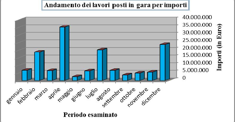 ANCE SICILIA COLLEGIO REGIONALE COSTRUTTORI EDILI SICILIANI Andamento dei lavori (per importi e numero di gare) posti in gara in Sicilia nel periodo Gennaio-Dicembre 2016 MESE IMPORTO LAVORI IN EURO