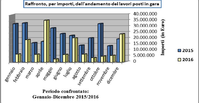 ANCE SICILIA COLLEGIO REGIONALE COSTRUTTORI EDILI SICILIANI Raffronto dell'andamento dei lavori posti in gara in Sicilia (per importi e numero di gara) tra anno 2015 e anno 2016