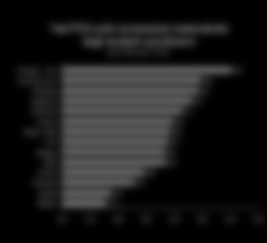 e sapere 250 200 150 100 50 0 La spesa in R&D delle imprese nel 2010 (miliardi di euro; fonte: Eurostat; per Cina, USA, Giappone e Corea: stime BNL Servizio Studi) 10 17 27 47 47 90 197 Italia Corea