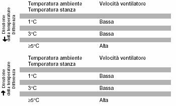1.1 Programma di raffreddamento In modalità raffreddamento, l impostazione della temperatura avviene per mezzo del telecomando in un intervallo compreso tra i 16 C ed i 30 C.