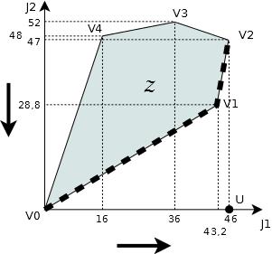 Poichè dimensionalmente sono 2 sia le variabili di decisione sia gli obiettivi, è possibile ottenere la soluzione per via graca.