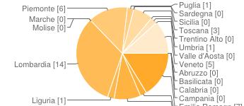 da meno di un anno 1 2% da 1 a 3 anni 4 9% da più di 3 anni 34 79% non sono un socio 4 9% Regione di appartenenza Abruzzo 0