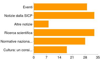 Eventi 29 19% Notizie dalla SICP 33 22% Altre notizie 8 5% Ricerca scientifica 33 22% Normative nazionali e regionali