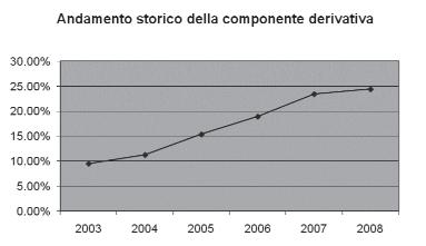 L andamento passato della componente derivativa non è indicativo di quello futuro.