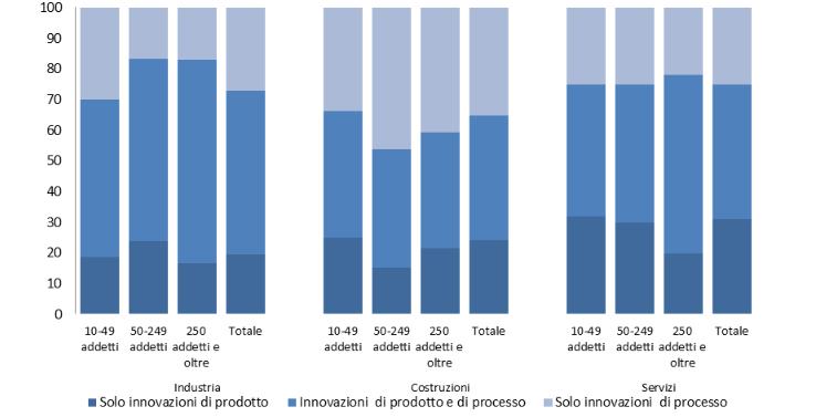 Anni:2012-2014 Percentuale di imprese, rispetto al totale, che realizzano,