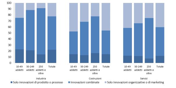 Percentuale di imprese (suddivise per classi di addetti), rispetto al totale, che risultano innovatrici nei settori dell industria, delle costruzioni e dei servizi.