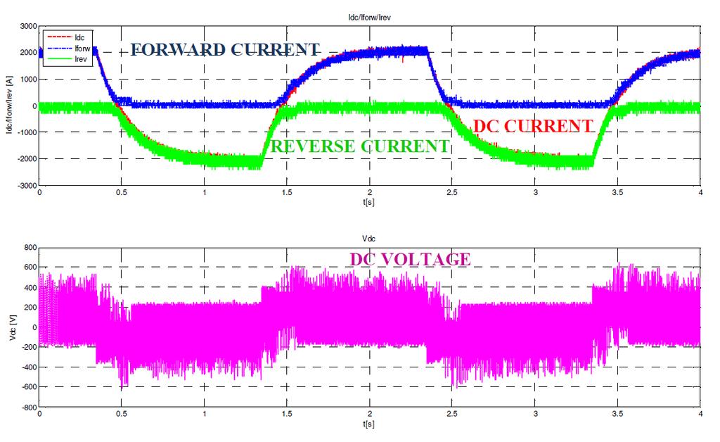 Table 4 - Type tests with variable frequency Type Test (Voltage consign open loop control) Test N. Voltage Freq consign [Hz] V DC Magnitude [V] I circ.-thresholds [A] 1 Step 0.5 0, +100 ±500 2 Step 2.