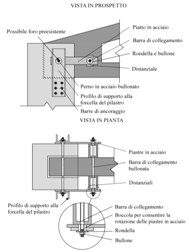 valutazione della resistenza della forcella entro la quale è